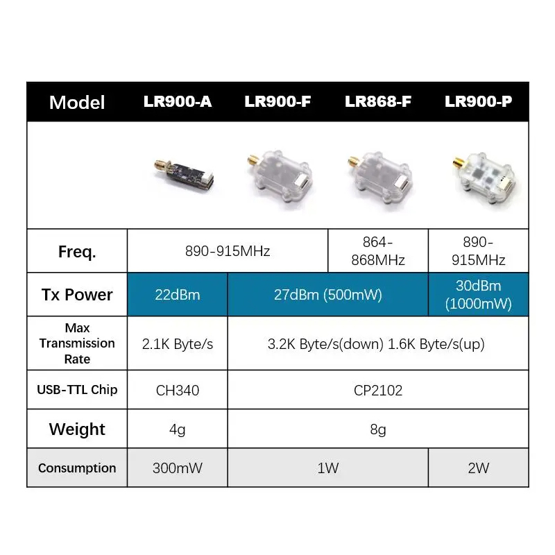 MicoAir LR900 915/868MHz 30KM  - Pi Camera Module recension och pris